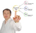Components of Succession plan Royalty Free Stock Photo