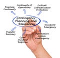 Contingency Planning and Resilience Royalty Free Stock Photo