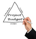 Project Budget