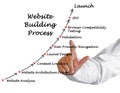 Website Building Process Royalty Free Stock Photo