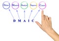 DMAIC: approach to problem Royalty Free Stock Photo