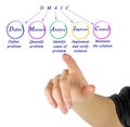 DMAIC: approach to problem Royalty Free Stock Photo
