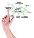 Eight Factors Affecting Personality