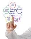 Evidence Based Practice Process Royalty Free Stock Photo