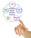 Evidence Based Practice Process Royalty Free Stock Photo