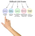 Five Difficult Life Events