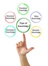 Five Types of Knowledge Royalty Free Stock Photo