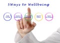 Ways to Wellbeing Royalty Free Stock Photo