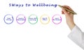 Ways to Wellbeing Royalty Free Stock Photo