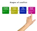 Presenting four stages of conflict