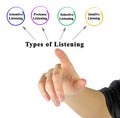 Four Types of Listening