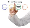 Four Types of Outsourcing