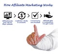 How Affiliate Marketing Work Royalty Free Stock Photo