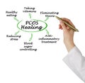 How to heal PCOS