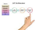 Internet of things IoT Architecture