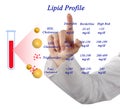 Presenting Lipid profile