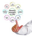 Marketing Automation in CRM Royalty Free Stock Photo