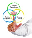 Principles of Customer Centricity Royalty Free Stock Photo