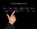Process of Cloud Migration