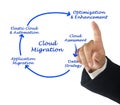 Cloud Migration