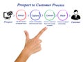 Prospect to Customer Process