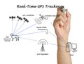 Real-time GPS Tracking