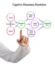 resolution of Cognitive dissonance Royalty Free Stock Photo