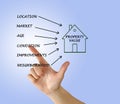 Six factors affecting property value