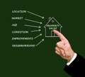 Six factors affecting property value