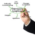 Six  Symptoms of Depression Royalty Free Stock Photo