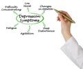 Six  Symptoms of Depression Royalty Free Stock Photo