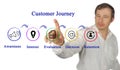 Steps in Customer Journey Royalty Free Stock Photo