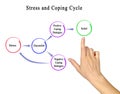 Stress and Coping Cycle Royalty Free Stock Photo