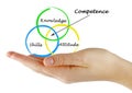 Three components of competence