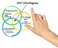 Three Successful SEO Strategies