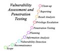 Vulnerability assessment and penetration testing