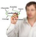 What good Leadership is Royalty Free Stock Photo