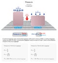 Pressure Infographic Diagram with example of luggage