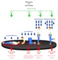 Pressure and Unit Area Infographic Diagram