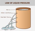 Pressure in water. The pressure in a liquid increases with depth. Liquids pressure. Ocean pressure Royalty Free Stock Photo