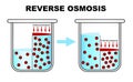 Pressure water molecules seep through the semi-permeable membrane