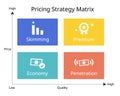 Pricing Strategy Matrix for skimming, premium, economy and penetration pricing