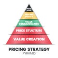 A vector illustration of the pricing strategic pyramid concept is 4Ps for a marketing decision has value creation foundation, pr