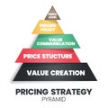 A vector illustration of the pricing strategic pyramid concept is 4Ps for a marketing decision has value creation foundation, pr