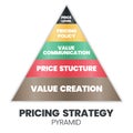 A vector illustration of the pricing strategic pyramid concept is 4Ps for a marketing decision has value creation foundation, pr