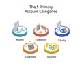 The 5 primary account categories are assets, liabilities, equity, expenses, and income or revenue Royalty Free Stock Photo