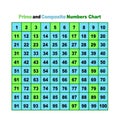 A prime and composite numbers chart Royalty Free Stock Photo