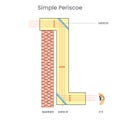 Principle diagram of a simple periscope Royalty Free Stock Photo