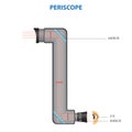 Principle diagram of a periscope