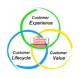 Principles of Customer Centricity